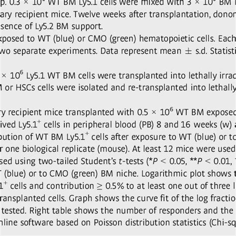 Hematopoietic cells and nonhematopoietic BM niche exert detrimental ...