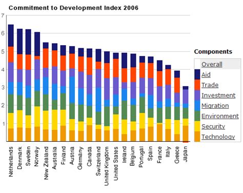 Foreign Aid For Development Assistance — Global Issues