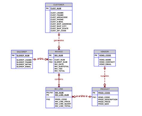 Answered Q1 Write The Sql Code To Create The Bartleby