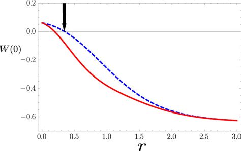 Wigner Function At The Phase Space Origin For The Optimal Cat State