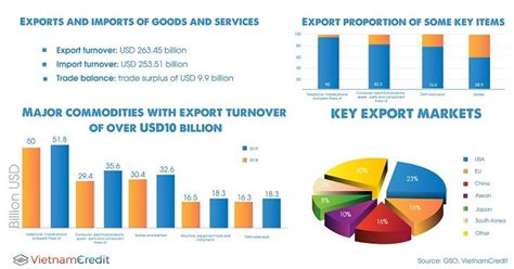 Vietnam 2019 Goods And Services Vietnam Economic Indicator