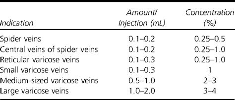 Table 1 From Guidelines For Sclerotherapy Of Varicose Veins ICD 10