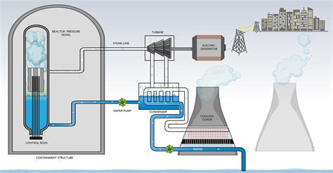 By 2031 Nuclear Power Capacity Is Expected To Rise To 22480 MW