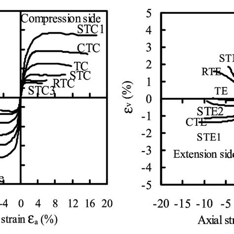 Schematic Representation Of The Different Triaxial Stress Paths