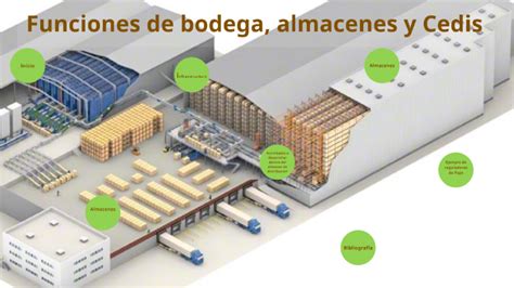 Funciones De Bodega Almacenes Y Cedis By Manuiel Perez On Prezi