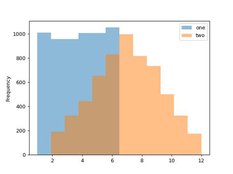 Pandas Dataframe Plot Hist Pandas Documentation