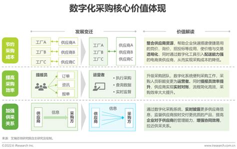 2022年中国数字化采购行业研究报告详细解读最新资讯热点事件36氪