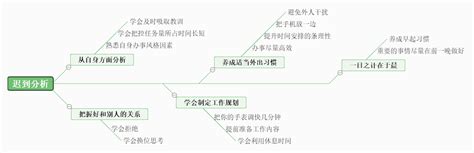 思维导图丨流程图模板 名片模板 迅捷画图