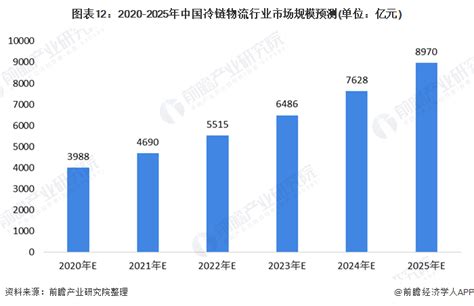 十张图了解2020年中国冷链物流行业市场规模与发展前景 冷库落后于市场需求 维科号