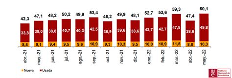 Las compraventas de viviendas inscritas aumentan un 27 7 según INE