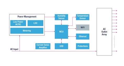 Power Distribution Unit PDU STMicroelectronics