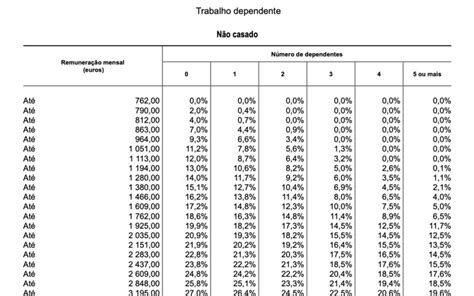 Irs Publicadas As Tabelas Corrigidas De Retenção Na Fonte