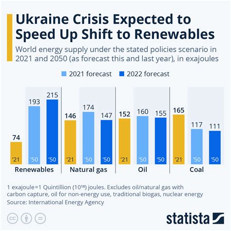 Chart Ukraine Crisis Expected To Speed Up Shift To Renewables Statista