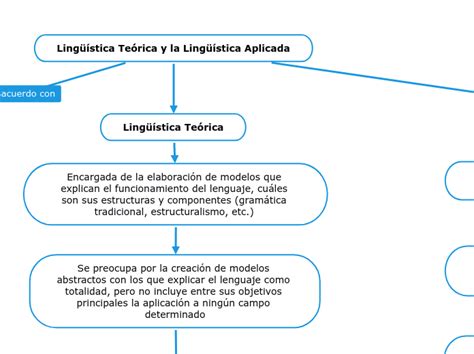 Ling Stica Te Rica Y La Ling Stica Ap Concept Map