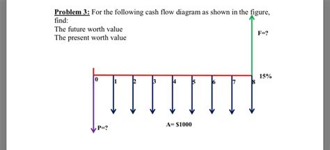 Solved Problem 3 For The Following Cash Flow Diagram As