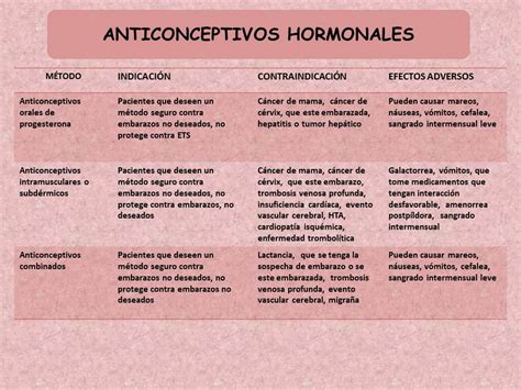 Blog De Ginecología Métodos Anticonceptivos Hormonales