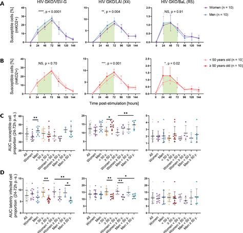 Figure 2 From Sex And Age Impact Cd4 T Cell Susceptibility To Hiv In