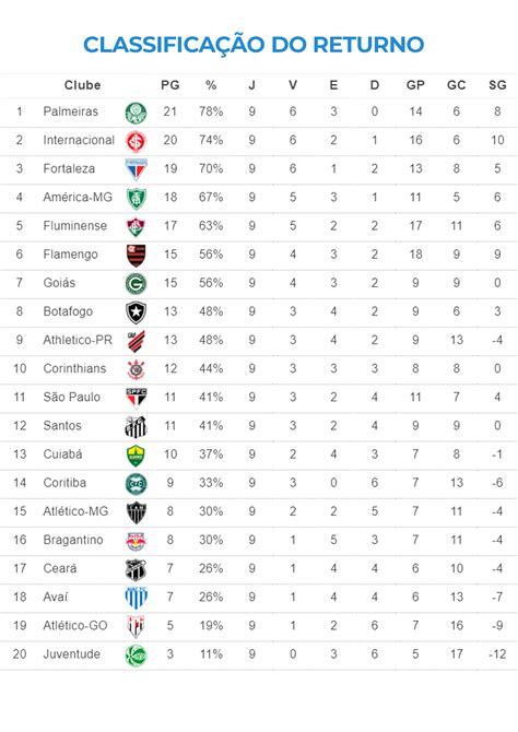 Brasileirão Série A Palmeiras Na Liderança E Fortaleza é Surpresa Na