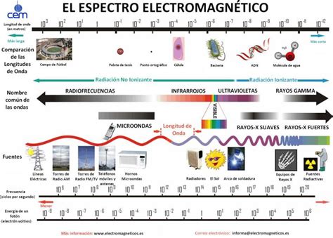 Ondas Guiadas Espectro Electromagnético y Banda de Frecuencias