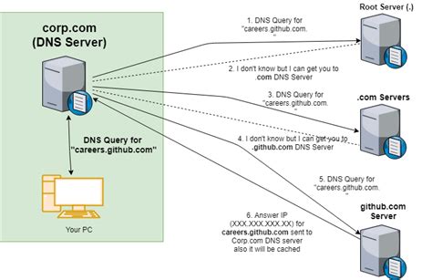 Ubuntu Dns