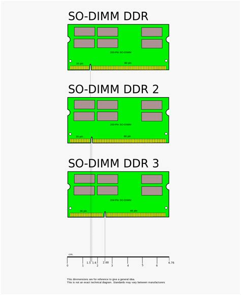 Ram Comparison - Ddr Memory, HD Png Download - kindpng