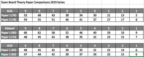 Gcse Pe Series Theory Grade Boundaries Edexcel Aqa Ocr