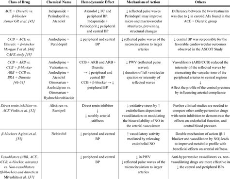 Behavior Of Major Antihypertensive Drugs Used In The Clinical Practice Download Table