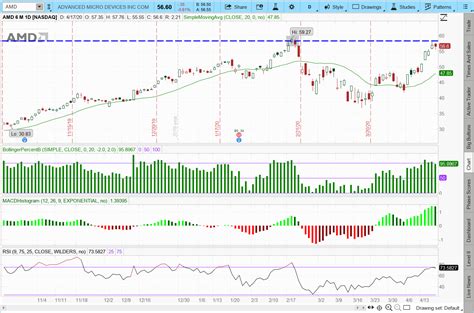 AMD Stock Is a Short In Front of Earnings | InvestorPlace