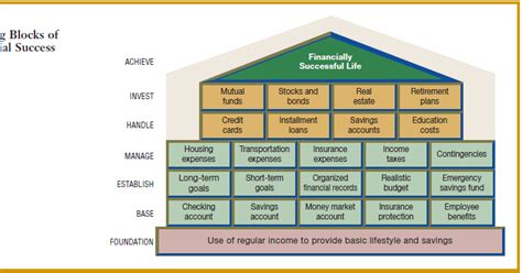 The Building Blocks To Achieving Personal Financial Success Finance Slide