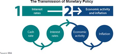 The Transmission Of Monetary Policy How Does It Work Bulletin September 2017 Rba