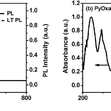 Uv Vis Absorption Room Temperature Photoluminescence Pl Spectra In