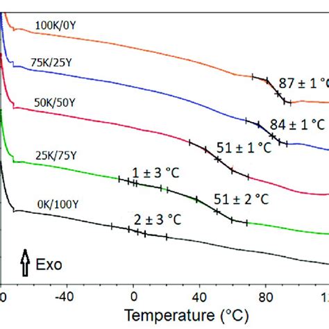 Dsc Thermograms And Glass Transition Temperature Of Dried Films Download Scientific Diagram