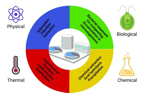 Summary Of Phosphorus Recovery Methods And Their Classification Into