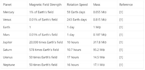 Planetary magnetic field strength | Download Scientific Diagram