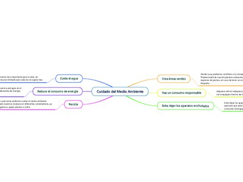 Cuidado Del Medio Ambiente Mind Map