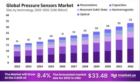 Pressure Sensors Market Size Growth CAGR Of 8 4