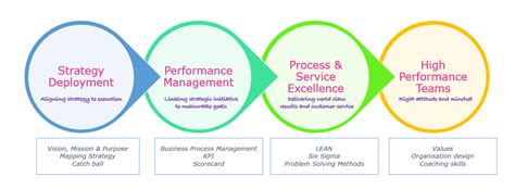 What Is Operational Excellence Wordofprint