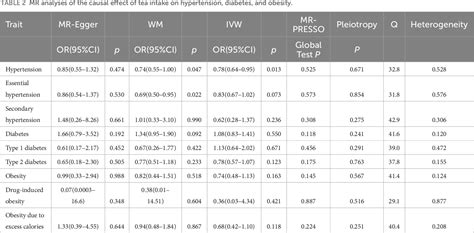 Figure 2 from Effect of tea consumption on the development of ... 