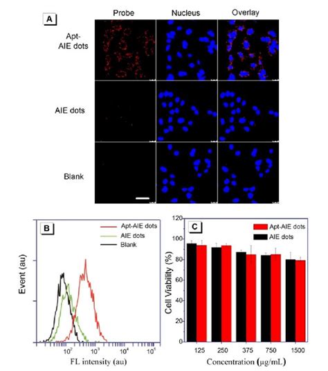 Specific Mcf 7 Breast Cancer Cell Imaging Of Apt Aie Dots A Confocal Download Scientific