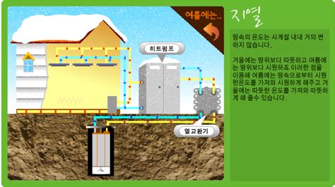 지열 히트 펌프 수직 루프