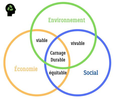 Les Piliers Du D Veloppement Durable Green Economy