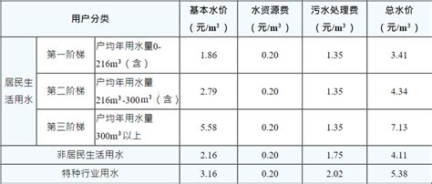 水价标准 苏州吴中供水有限公司