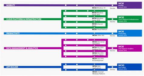 Update Microsoft Modernise Les Certifications Techniques MCSE MCSD