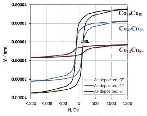 Magnetic Behavior Of The Cocuco Films Electrodeposited With And Download Scientific Diagram