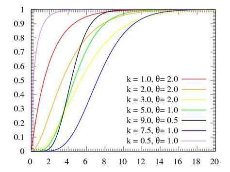 Gamma Distribution Wikipedia