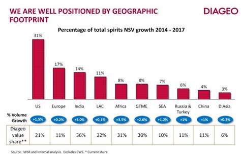 Diageo Earnings Preview: Spirits Market And Developing Economies To ...