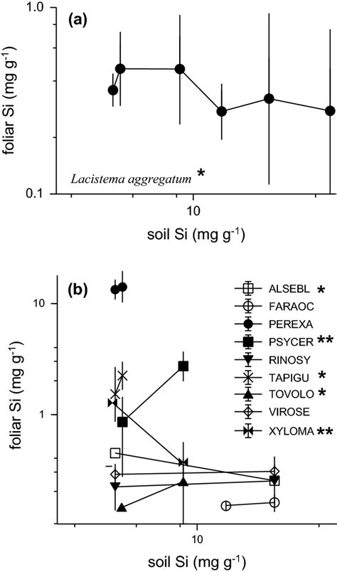 Intraspecific Variation Of Foliar Si Concentration In Naturally Growing Download Scientific