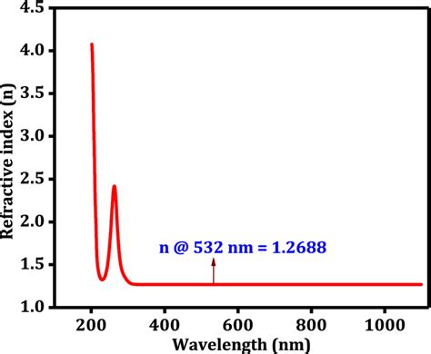 The Plot For Refractive Index Versus Wavelength Download Scientific