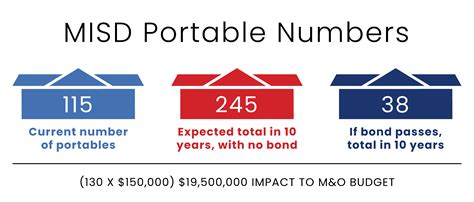 District Growth 2023 Midland Isd Bond