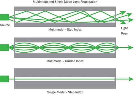 Introduction and application of Single Mode and Multimode Fiber Cable ...